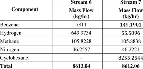 Summary Of The Mass Balance At Reactor Download Scientific Diagram