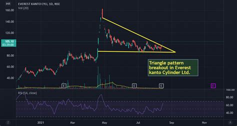 Everest kanto Cylinder Ltd. for NSE:EKC by Swing_Trading_Chart — TradingView India