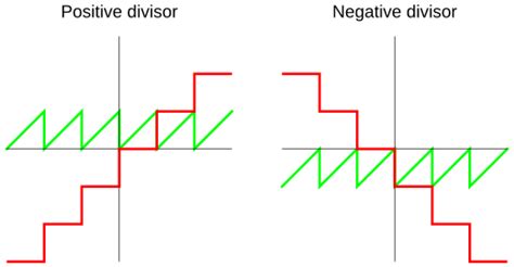 Modulo - Wikiwand