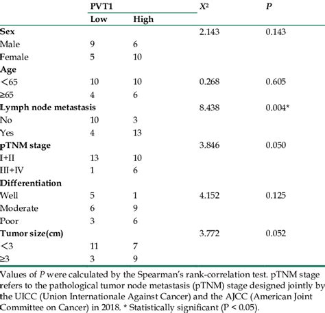 Correlation Of Pvt 1 Expression To Clinicopathologic Features In Pdac