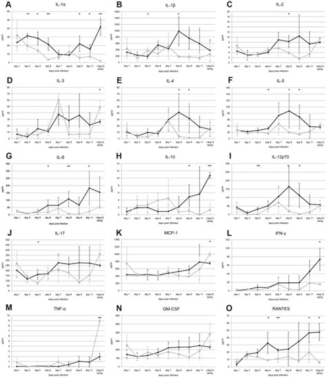 Cytokines Were Measured Using The Q Plex Mouse Cytokine Array And Were