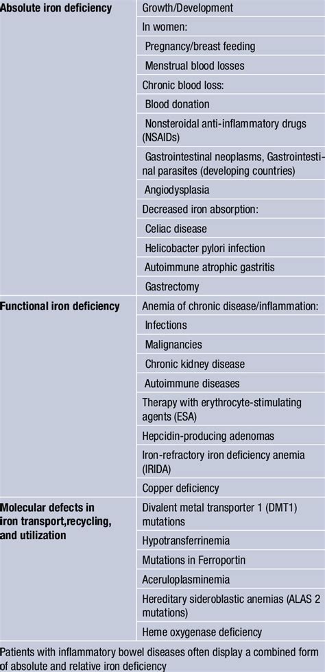 Pathophysiology Of Iron Deficiency Source Modi Fied From