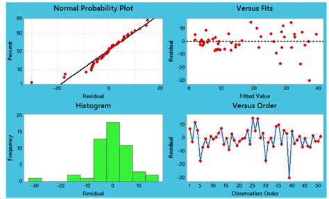 Plot Of Residual Versus Fitted Values Histogram Of Residuals Normal Download Scientific