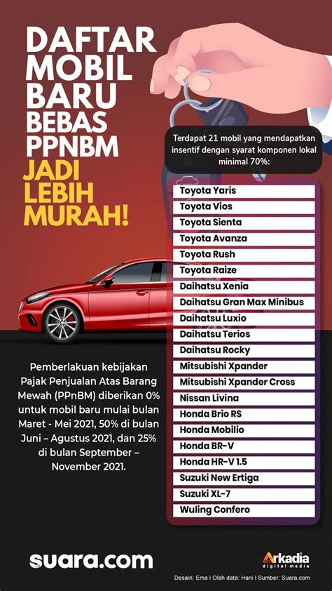 Infografis Daftar Mobil Baru Bebas Ppnbm Jadi Lebih Murah