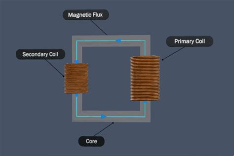 Electric Transformer Know Everything About Transformers