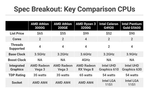 Amd Athlon G Review Pcmag Australia