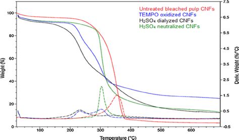 Tga And Dtg Curves For The Different Prepared Cellulose Nanofibers