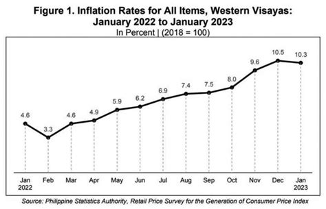 W Visayas Inflation Percent In Jan