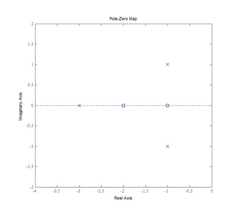 Matlab Pole Zero Diagram Transfer Function Poles Zeros