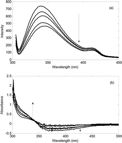 Determination Of Hydrogen Sulfide And Hydrogen Peroxide In Complex