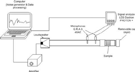 Diagram Of The Experimental Setup Using The Impedance Tube Download