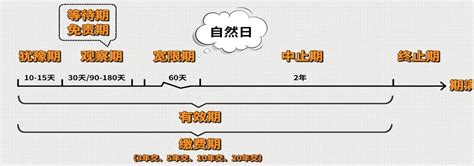 2买保险不得不知道的这“七个日期” 犹豫期、观察期、宽限期、缴费期、有效期、中止期、终止期 知乎