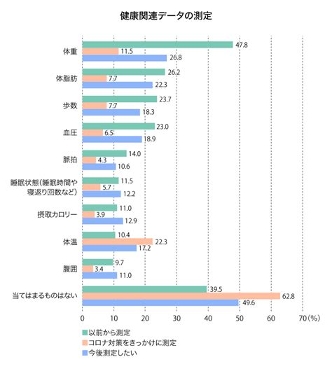 ウィズコロナの健康意識 健康意識はどう変化し、何が求められているのか：株式会社日立システムズ