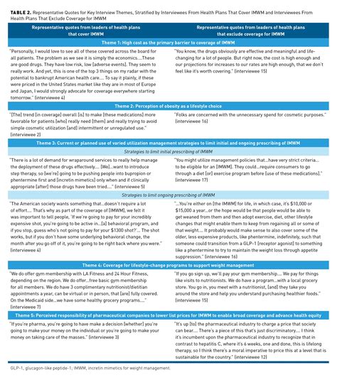 Understanding Insurance Coverage Policies for Incretin Mimetics for