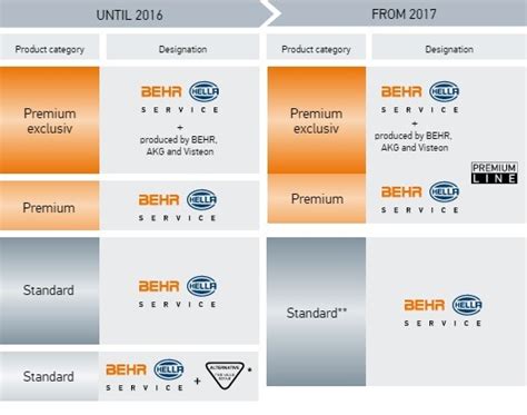 Premium Line | Behr Hella Service GmbH | Hella