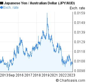 Years Japanese Yen Australian Dollar Jpy Aud Chart Chartoasis