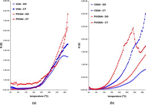 Comparison Between Temperature Dependence Of Electric Conductance G Download Scientific