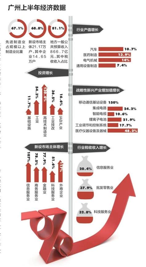 廣州上半年戰略性新興產業增加值預增10 每日頭條