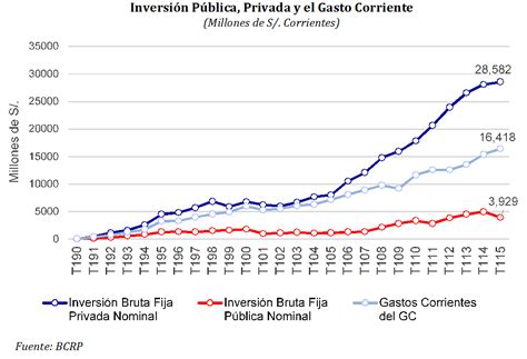 ¿más Gasto Corriente O Más Inversión ¿cómo Impactan En El Crecimiento