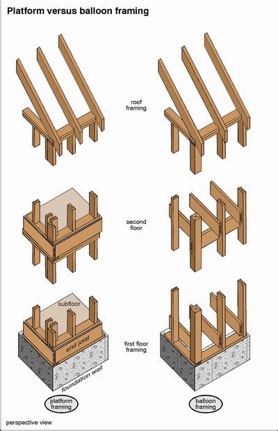 Trends Reader Shopyourway Wood Frame Construction Balloon Frame