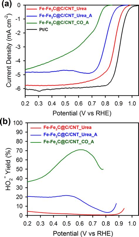 A Orr Polarization Curves Of Pt C And Fefe C C Cnt Catalysts B