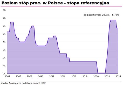 Rada Polityki Pieniężnej ogłosiła decyzję w sprawie stóp procentowych