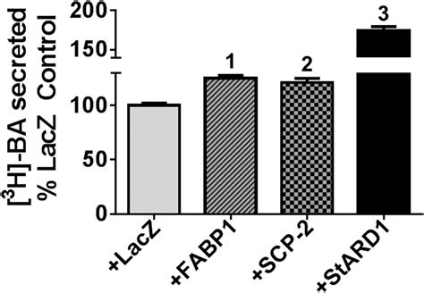 Intracellular Cholesterol Transport Proteins Enhance Hydrolysis Of HDL