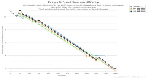 PDR: Sony a6600 vs a6500 vs a6400 vs X-T3: Sony Over Takes Fujifilm at Base ISO - Sony Addict