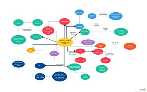 Create A Concept Map Using The Following Terms Bogie Wardana