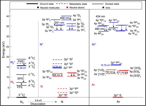 Simplified Energy Level Diagrams With Molecular And Atomic Transitions