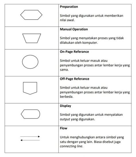 Daftar Simbol Data Flow Diagram Apa Itu Dfd And Erd