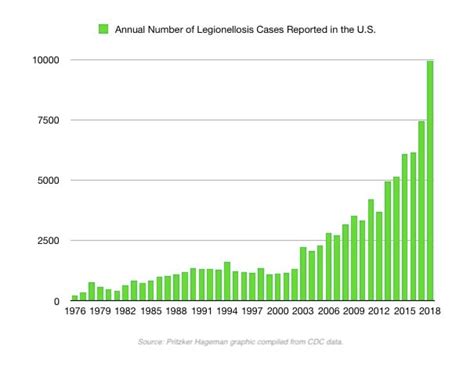 Legionnaires Disease Cases Hit Record High In 2018