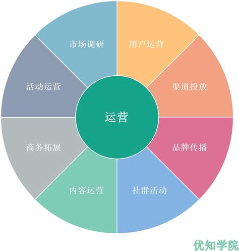 一篇文章搞懂互联网技术产品运营人 知乎