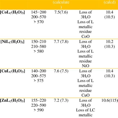 Thermal decomposition compounds values | Download Scientific Diagram