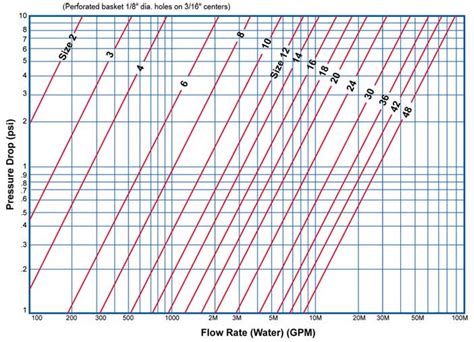 Pressure Drop Chart Fabricated Tee Strainer - Sure Flow Equipment Inc.