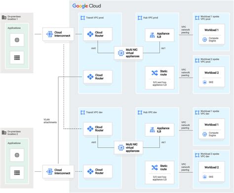 Decide The Network Design For Your Google Cloud Landing Zone Cloud