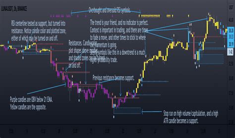 Volumecandles — Indicators and Signals — TradingView — India