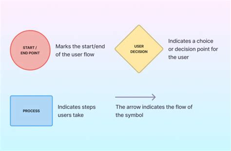 How to Create a User Flow - Visily