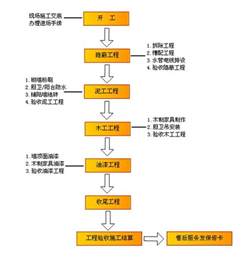 室内墙面施工工艺流程墙面施工工艺流装修施工工艺流第12页大山谷图库