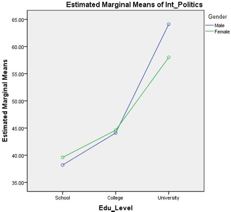 Two Way Anova Output And Interpretation In Spss Statistics Including