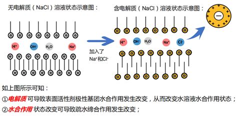 表面活性剂及卡波姆的增稠机理