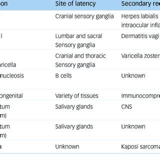 Herpes Virus Types Causing Disease in Humans 2-5 | Download Table