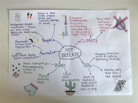 Gcse Geography Aqa Hot Deserts 🌵 Gcse Geography Gcse Geography Revision Geography Revision