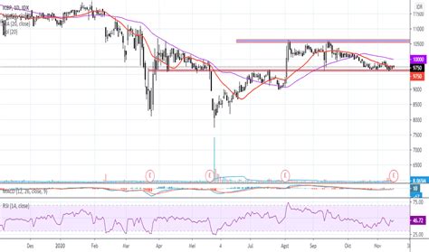 Chart Dan Harga Saham Icbp Idx Icbp Tradingview