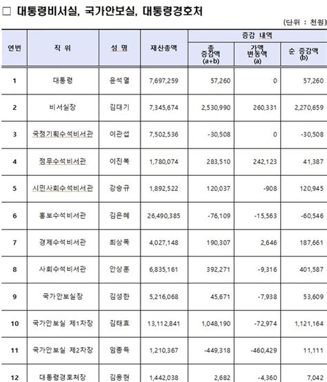 윤석열 정부 부자 공직자 20 더 많아···평균 재산 19억원대 네이트 뉴스