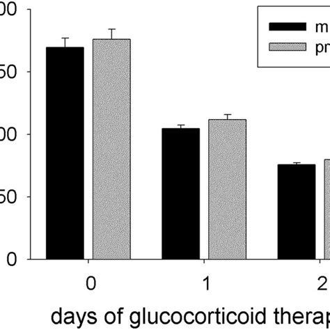 Gm Csf Expression Is Down Regulated Under Glucocorticoid Therapy