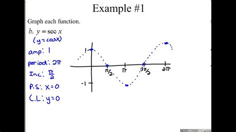 •4 6a Graphs Of Other Trigonometric Functions Youtube