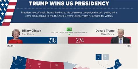 Donald Trump Won Because Hillary Clinton Flopped WSJ