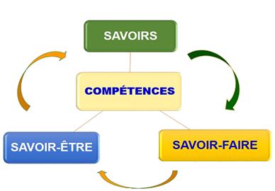 Savoir Faire Competences Techniques Operationnelles