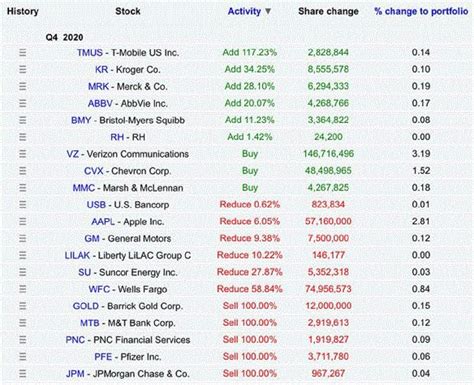 Warren Buffett's Latest Three New Investments